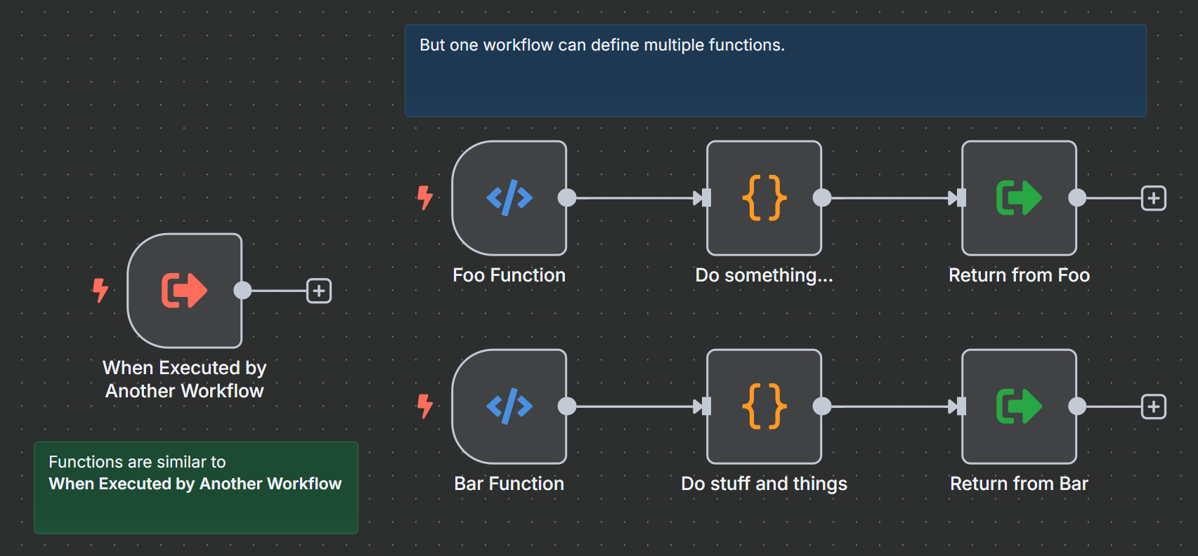 Functions are like When Executed By