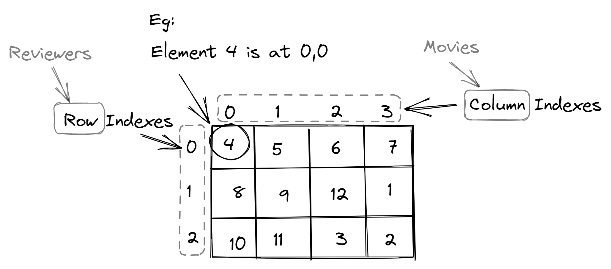 Anatomy of 2D Array