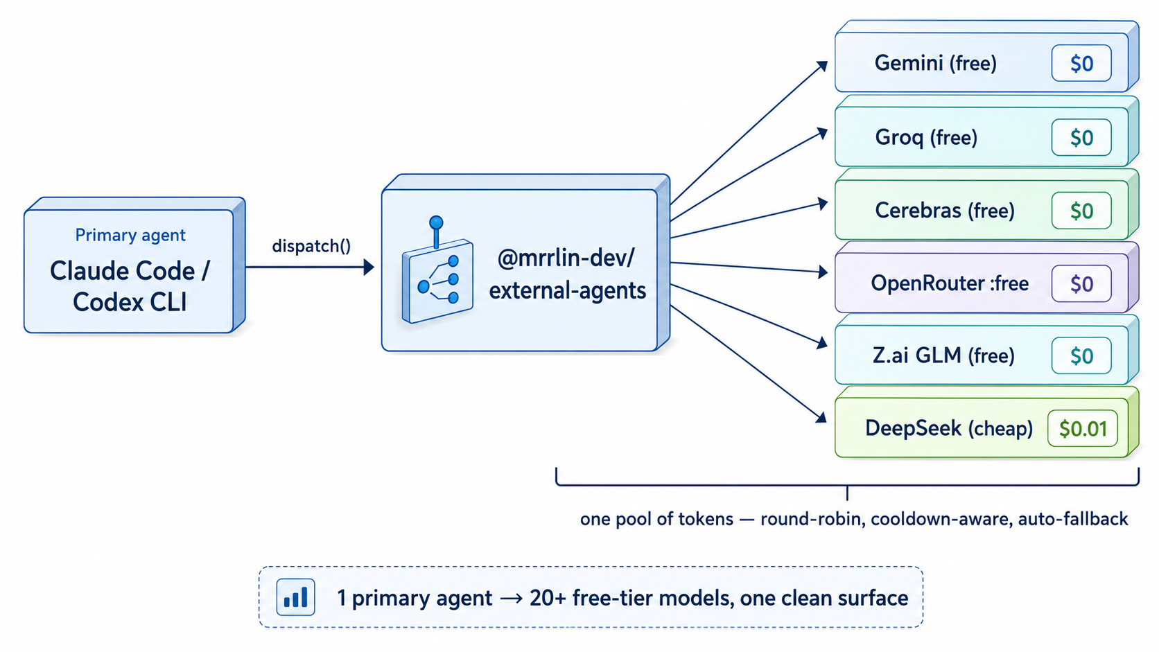 architecture: primary agent → external-agents → six free-tier providers, one pool of tokens