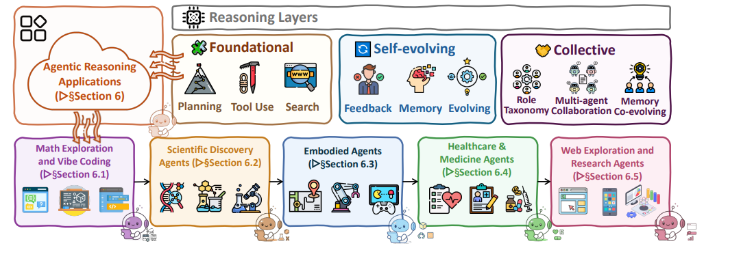  An overview of the applications of agentic reasoning