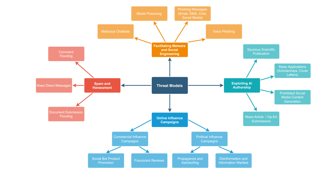 Threat model taxonomy