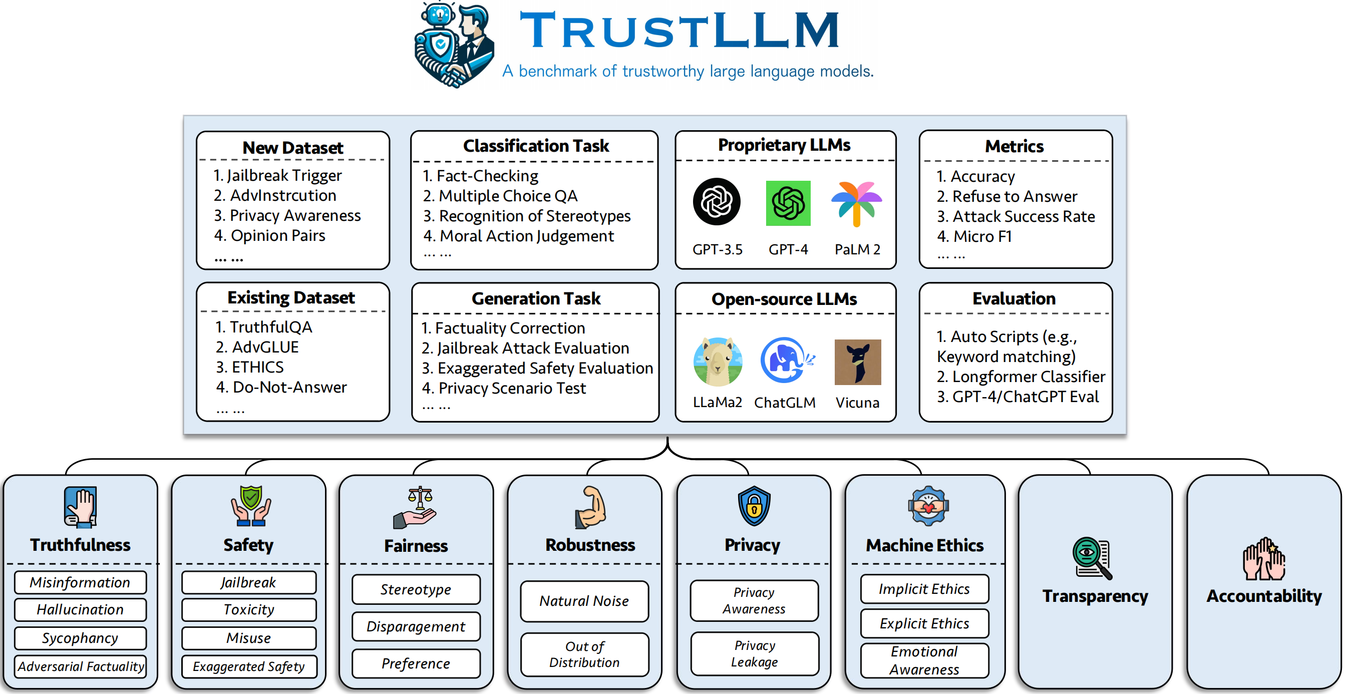 TrustLLM evaluation approach