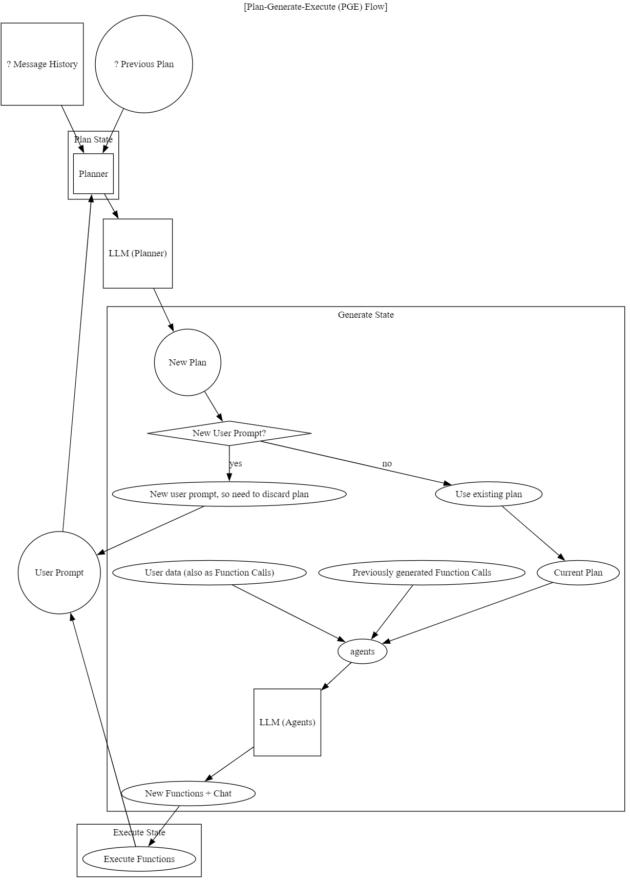 Plan-Generate-Execute Flow (Function Calls)