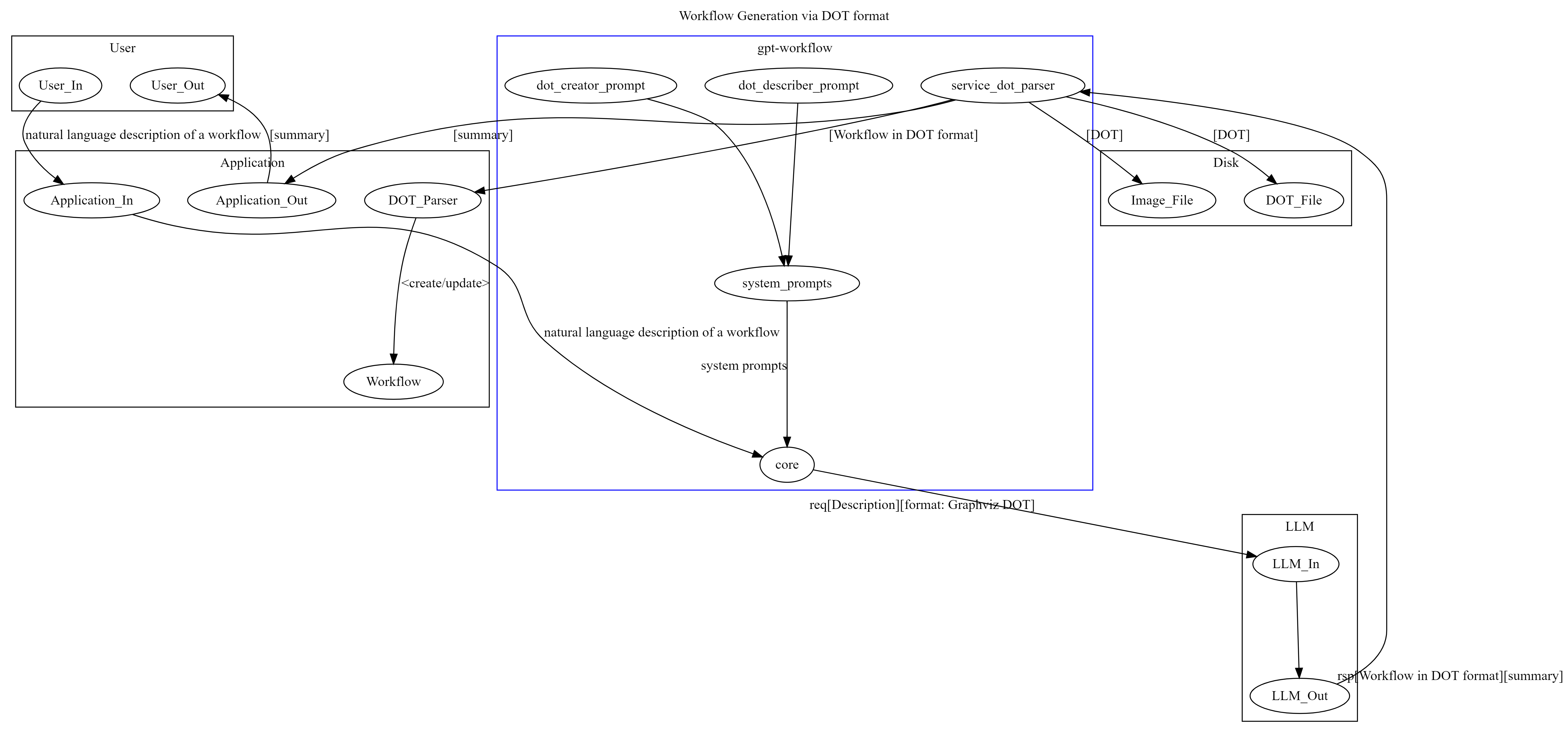 images/how_it_works-DOT-generation-from-natural-language.png