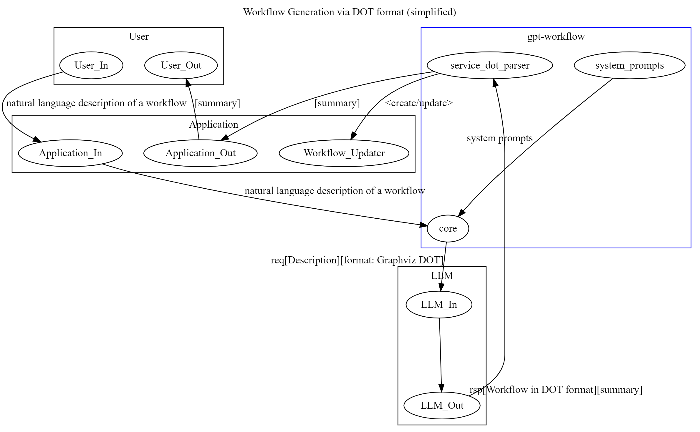 images/how_it_works-DOT-generation-from-natural-language.simplified.png