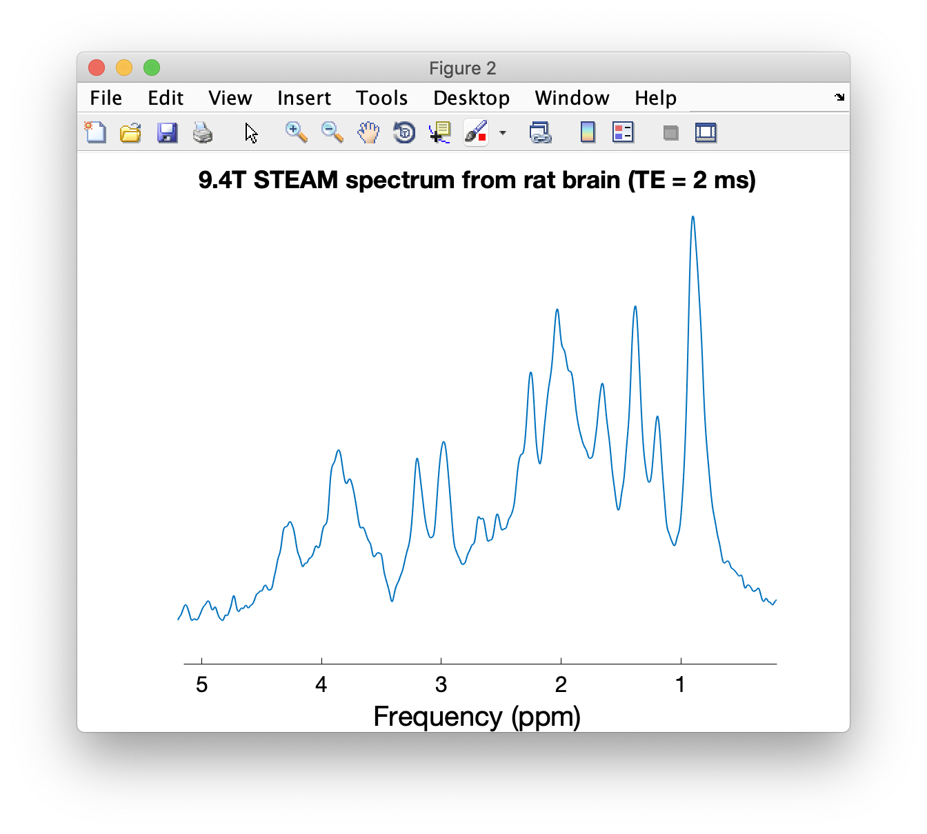 9.4T STEAM spectrum from rat brain (TE = 2 ms)