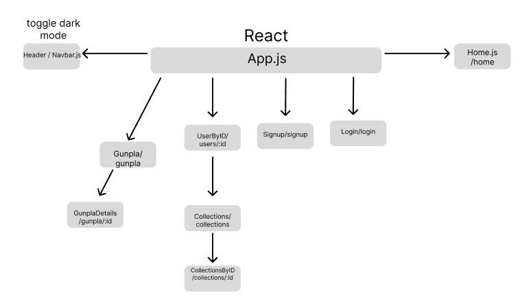 Alt React Tree