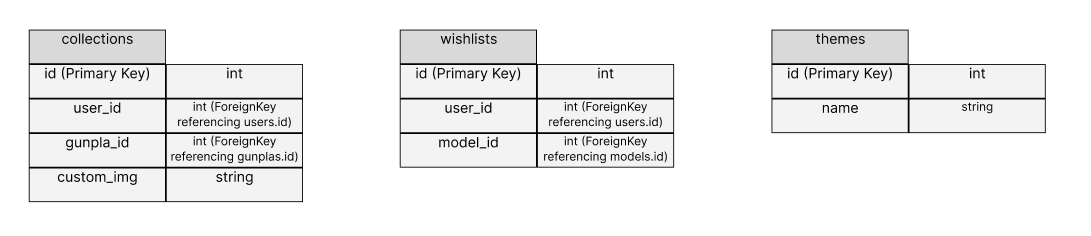 Alt Tables