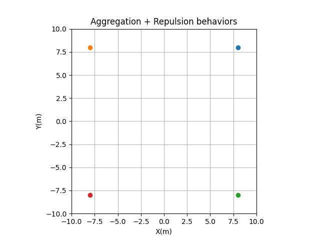 AggregationRepulsion