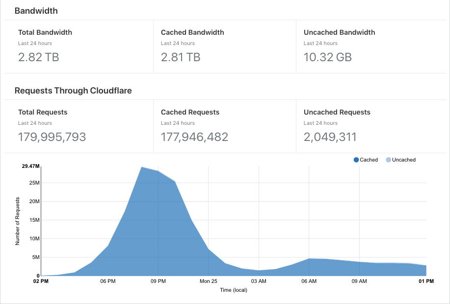 Cloudflare stats