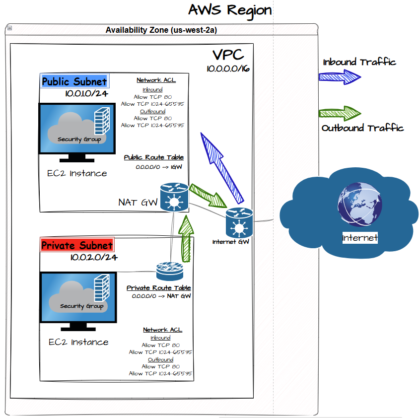 AWS VPC Architecture