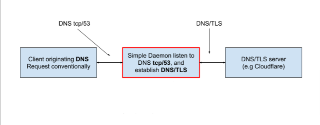 GitHub - mrvarmazyar/DNS-Server-Proxy-Cloudflare: A DNS proxy that ...