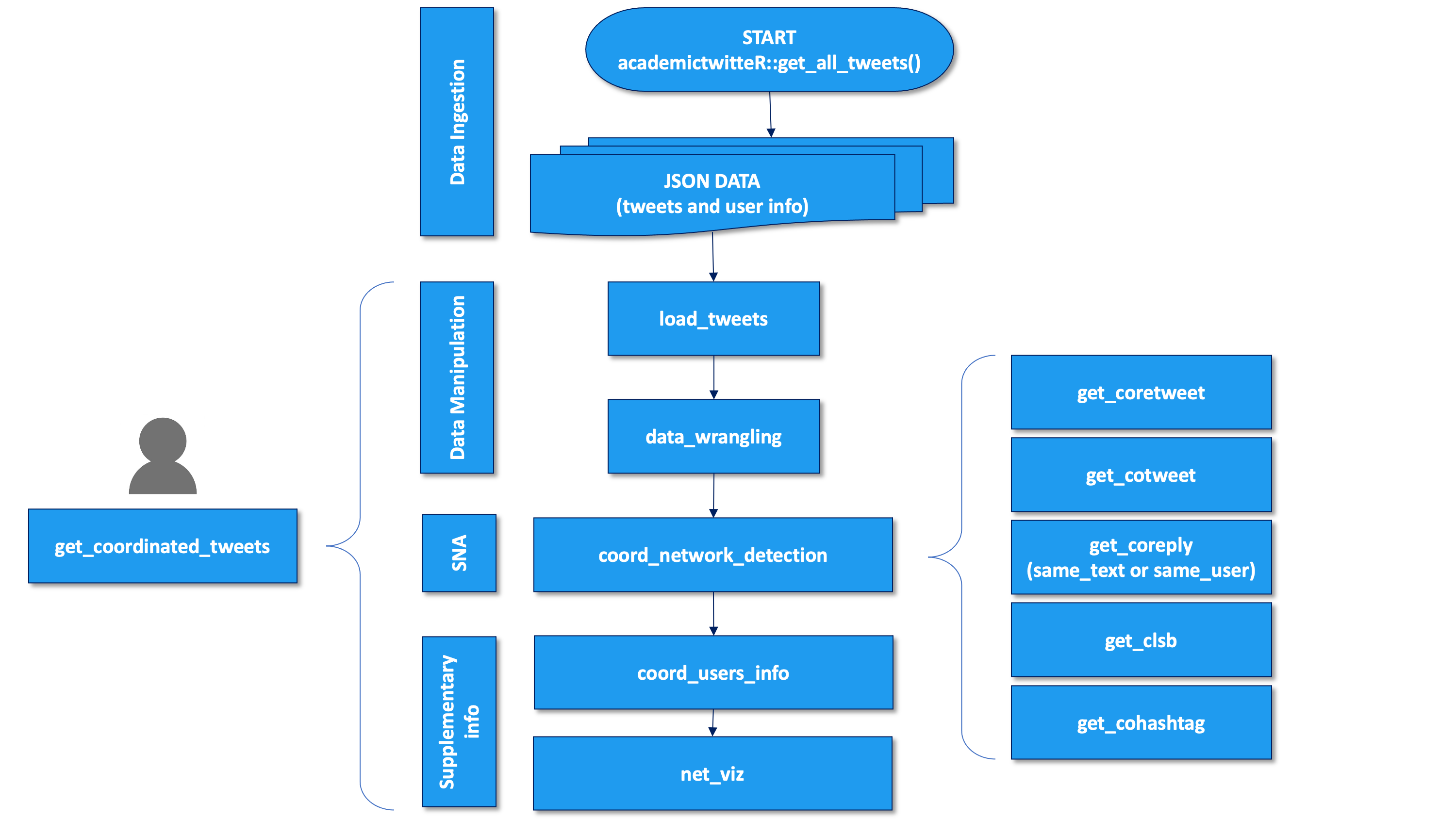 Structure of the CooRTweet package