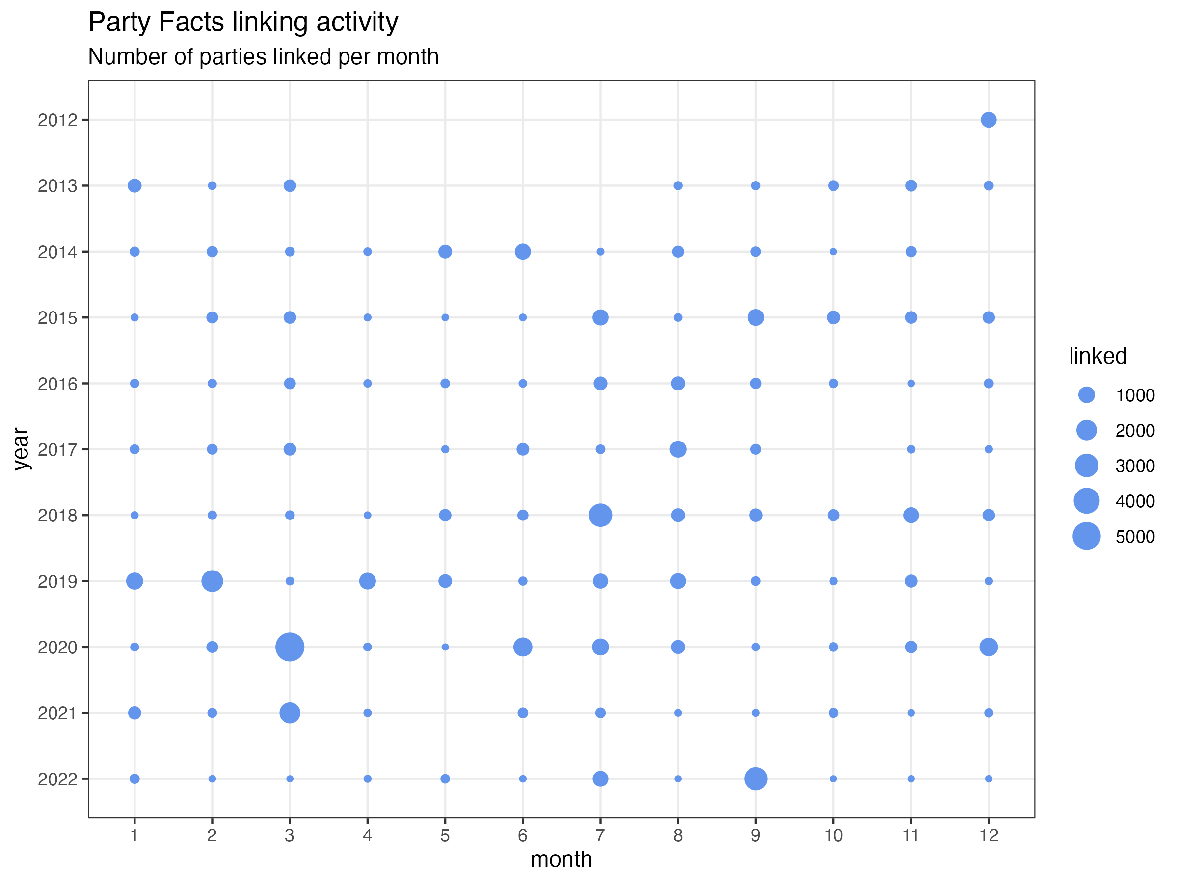 Party Facts linking activity