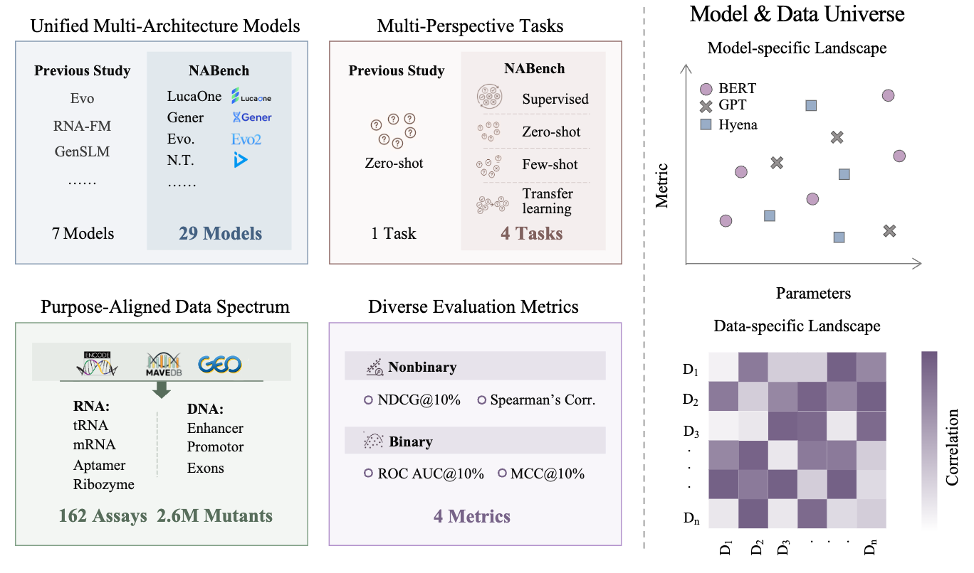 The NABench Benchmark Framework