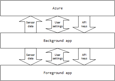 App communication