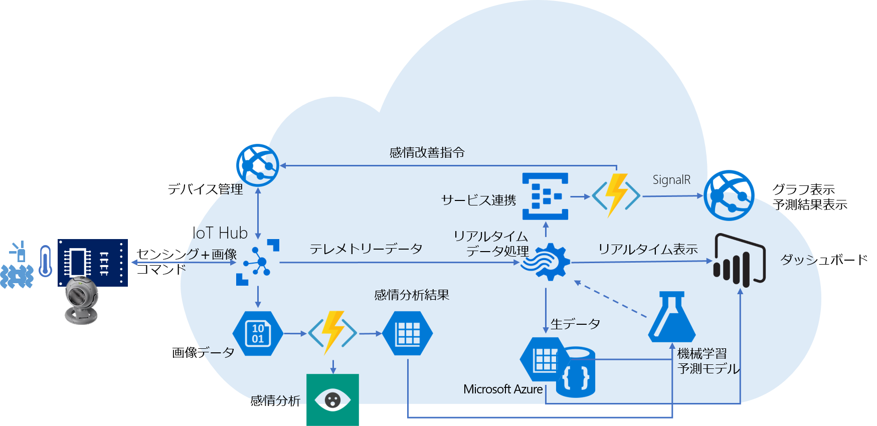 IoT Kit HoL Ver 4 Overview