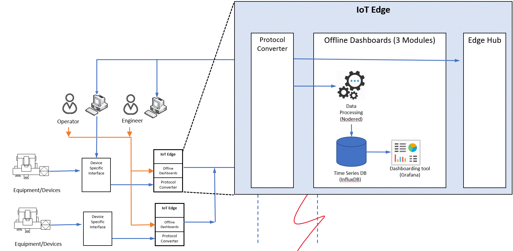 Diagram showing the Azure IoT Edge solution architecture