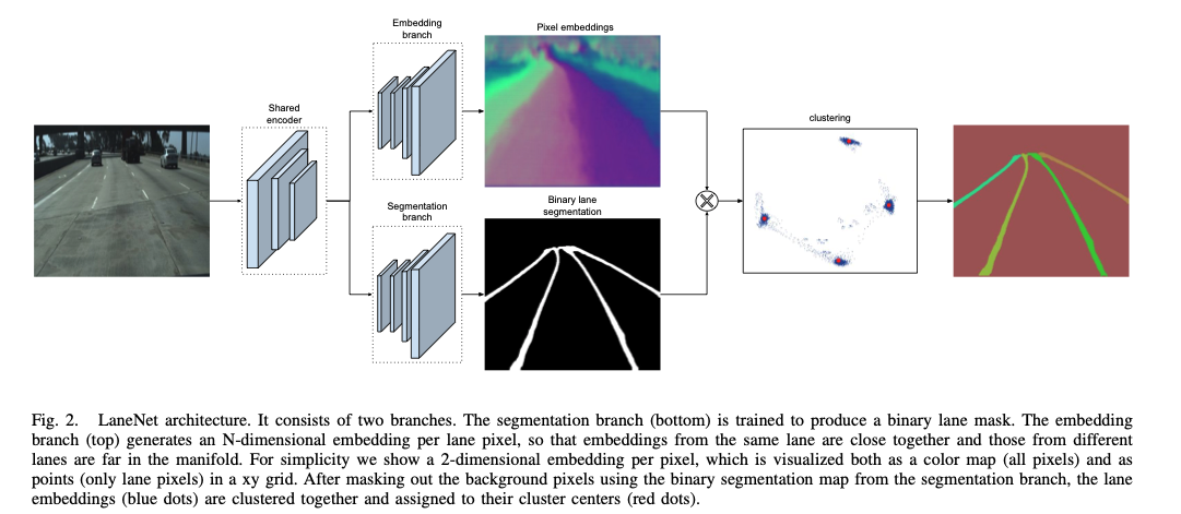 LaneNet architecture