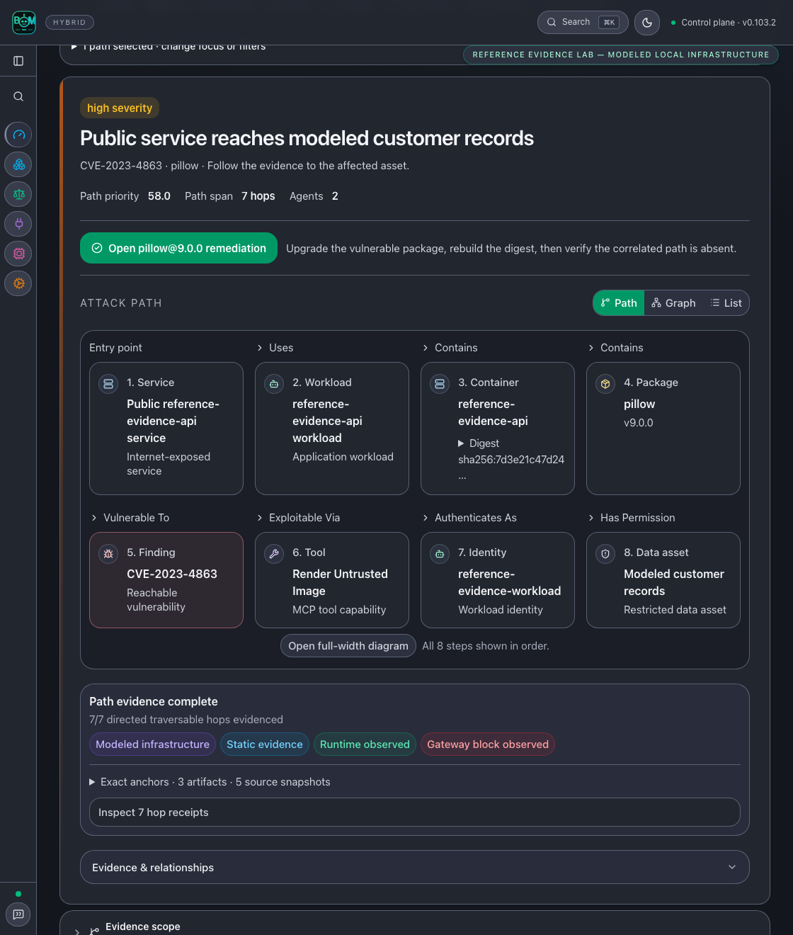 Reference evidence lab Investigation path for CVE-2023-4863 with exact container digest, per-hop source provenance, freshness, runtime observation and strict block proof, and remediation handoff