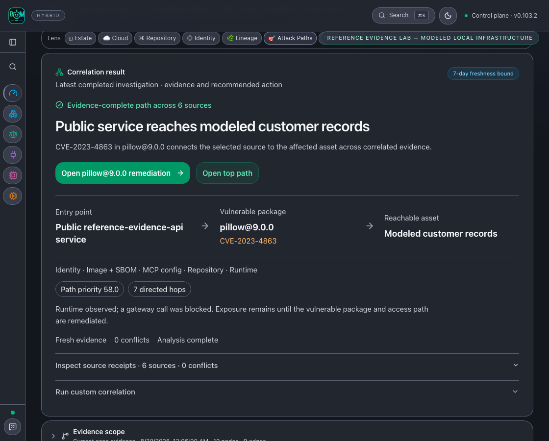 Reference evidence lab source receipts from repository, image and SBOM, Kubernetes IaC, MCP configuration, identity, and runtime flowing into one immutable correlated snapshot