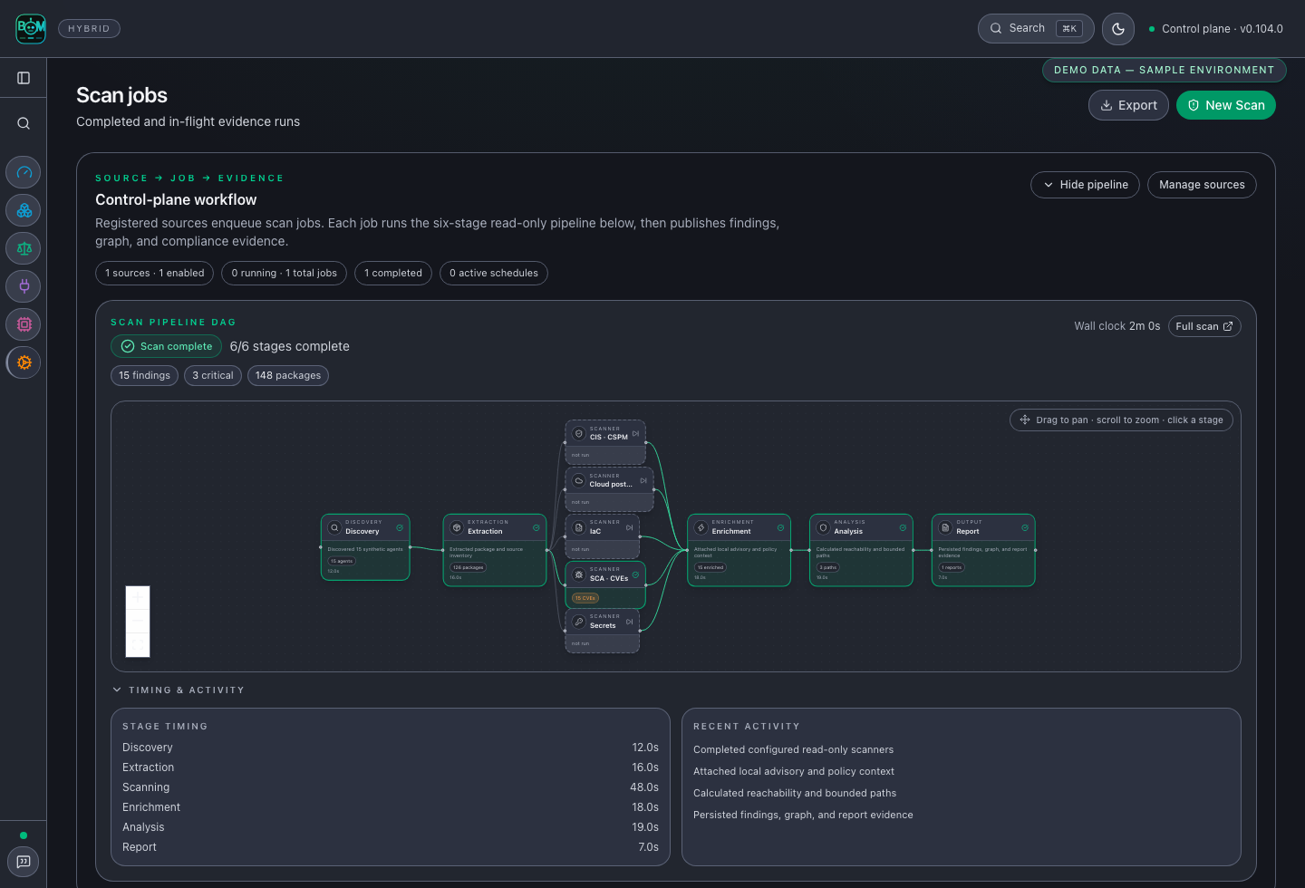 Completed read-only scan pipeline from discovery through persisted findings, graph, and report evidence