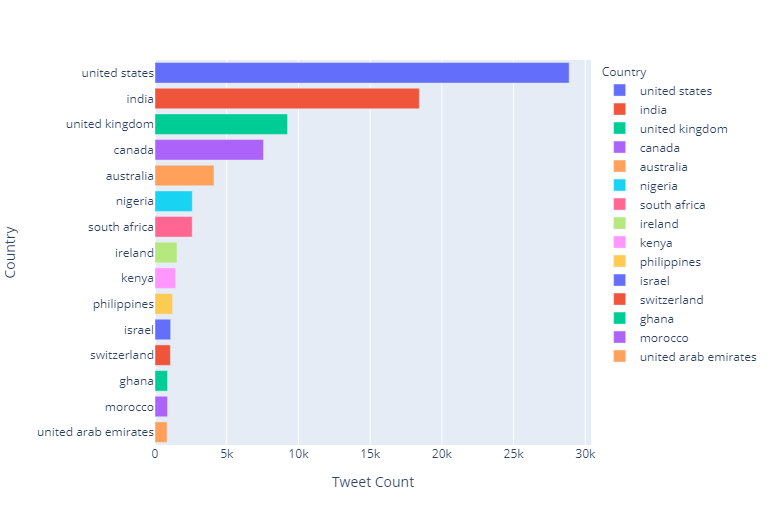 Most Tweets Visal 2