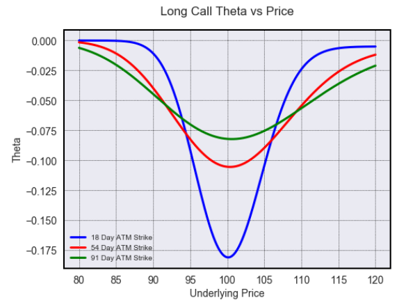 long_call_theta_price