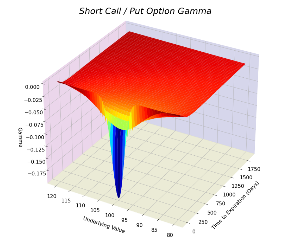 short_gamma_static