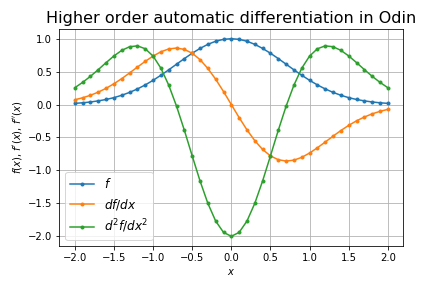 Higher order diff example