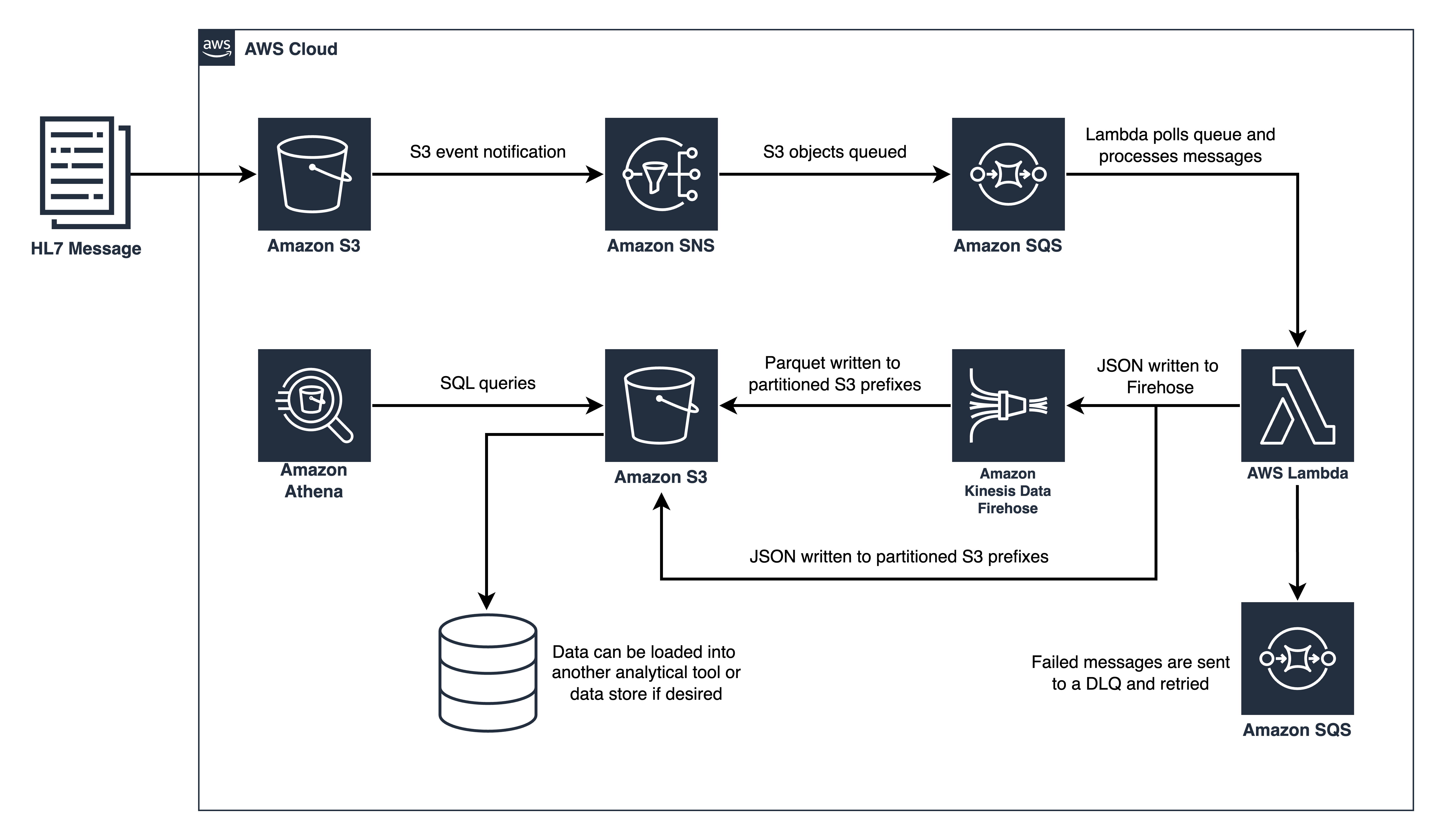 HL7 Data Lake