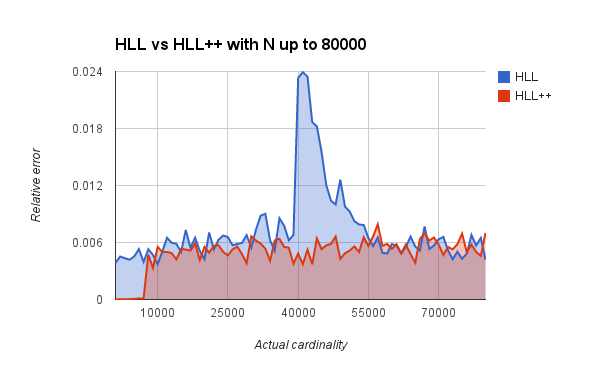 N < 80000