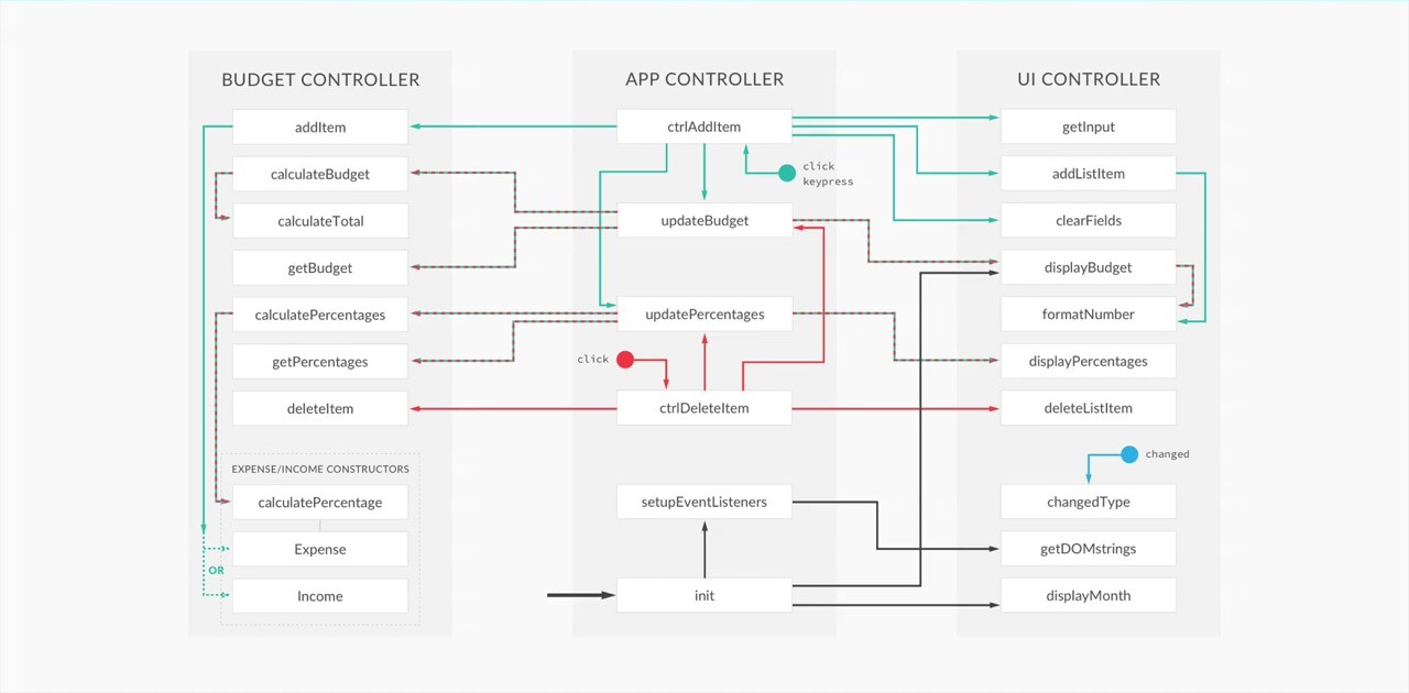 design flow of app