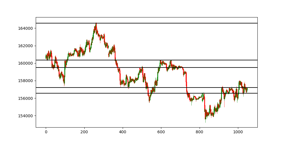 Levels on candlestick chart