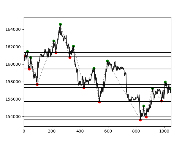 Levels on zig zag chart