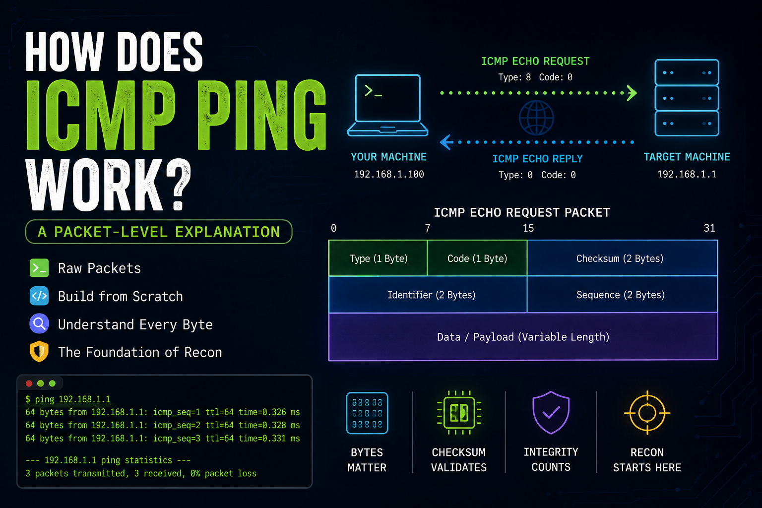 How Does ICMP Ping Work? A Packet-Level Explanation