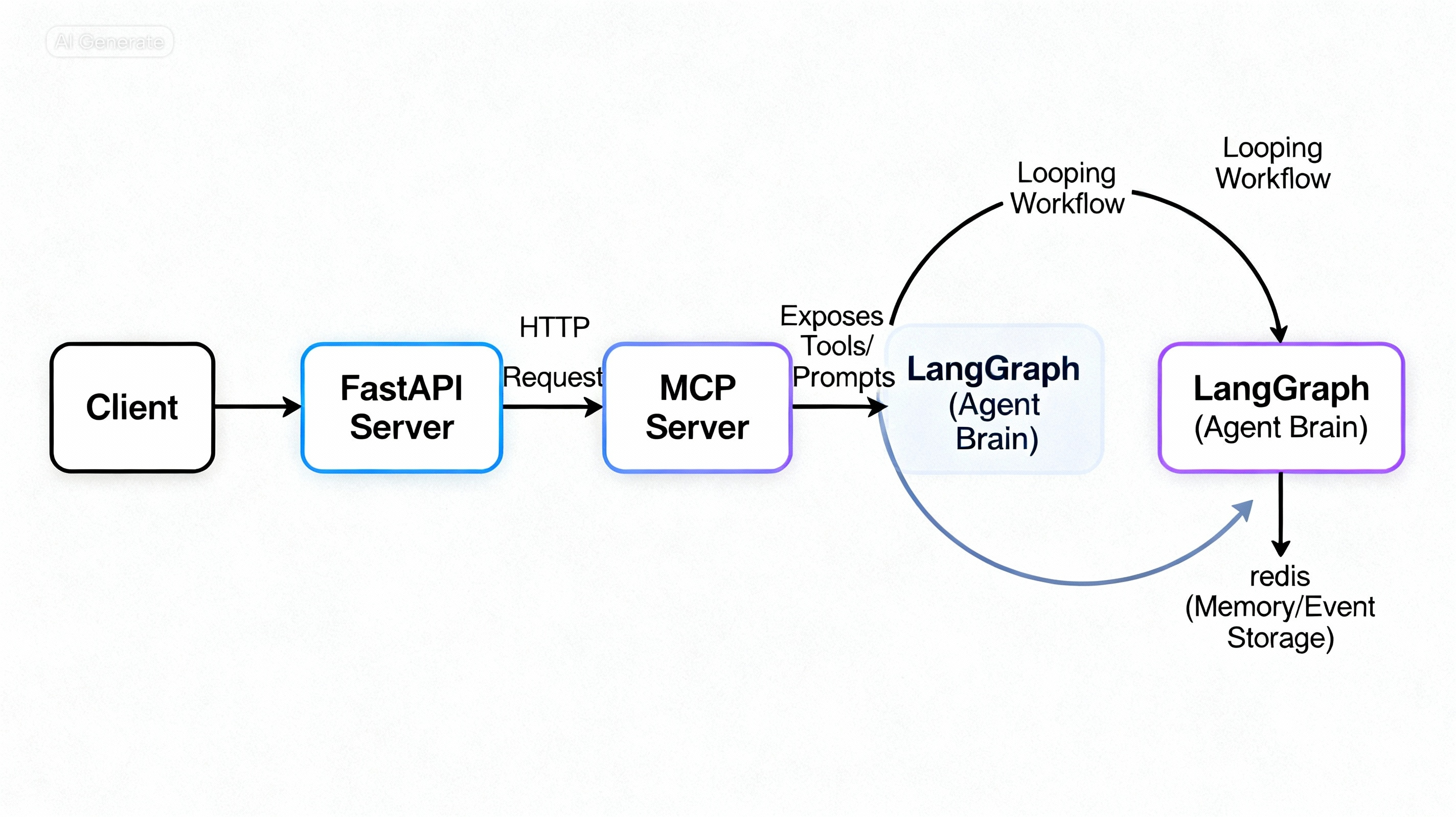 Building a Simple AI Agent Using FastAPI, LangGraph, and MCP