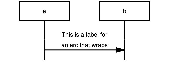 the label is aligned above the arc here (vertical-alignment 'above')