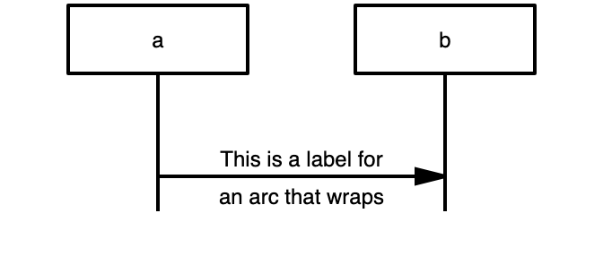 the label is aligned around the arc here (vertical-alignment 'middle')]
