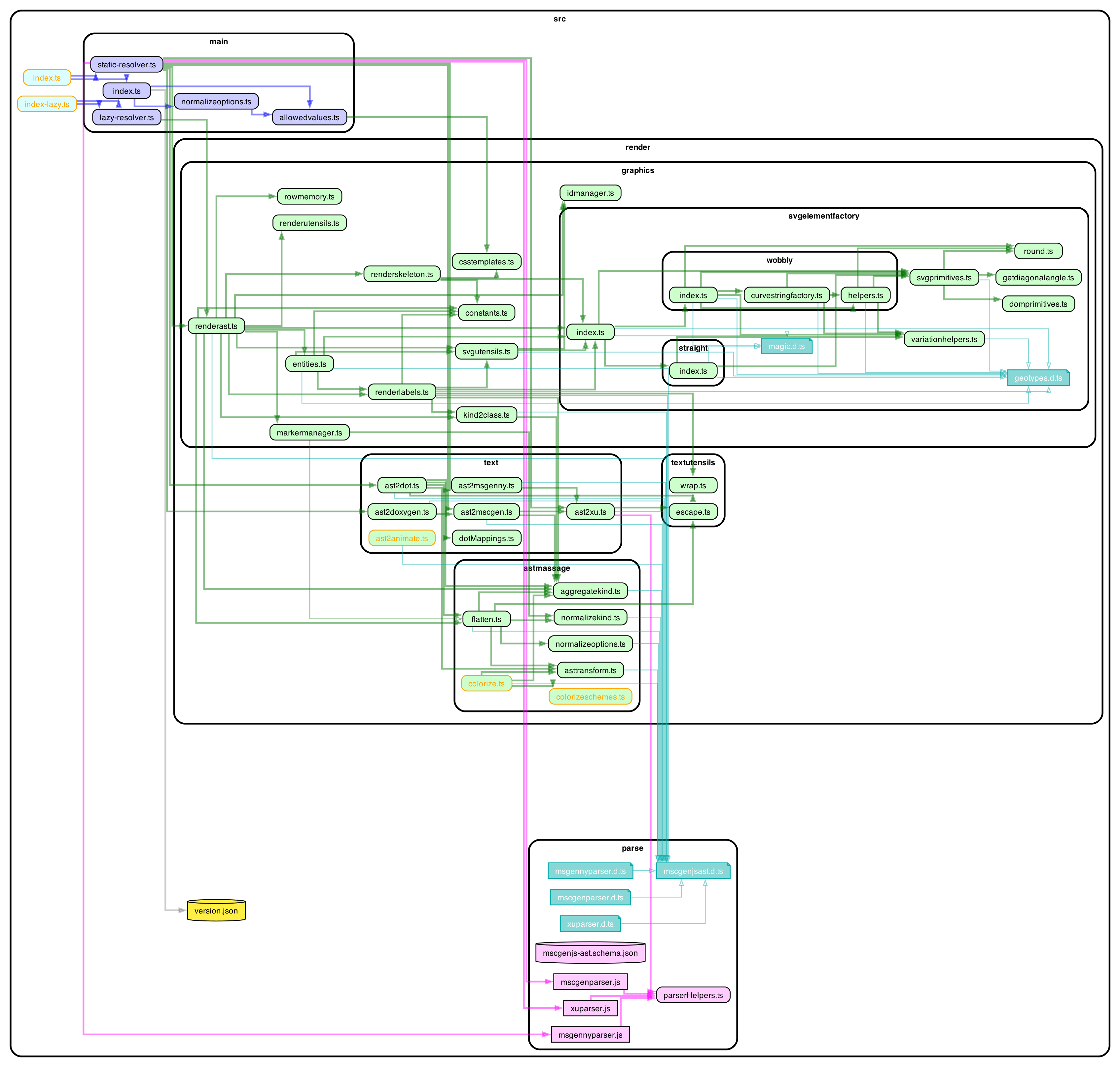 mscgenjs-core dependency graph