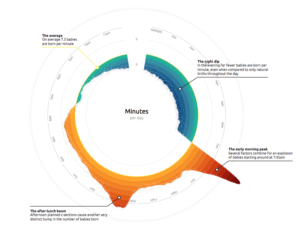 Minutes per day