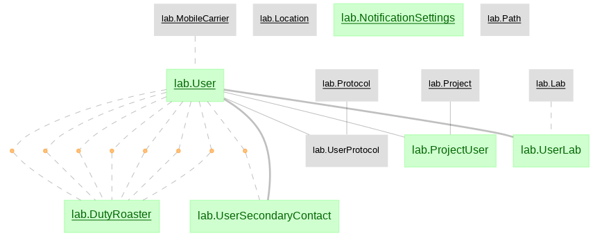 Lab Diagram