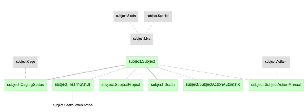 Subject Diagram