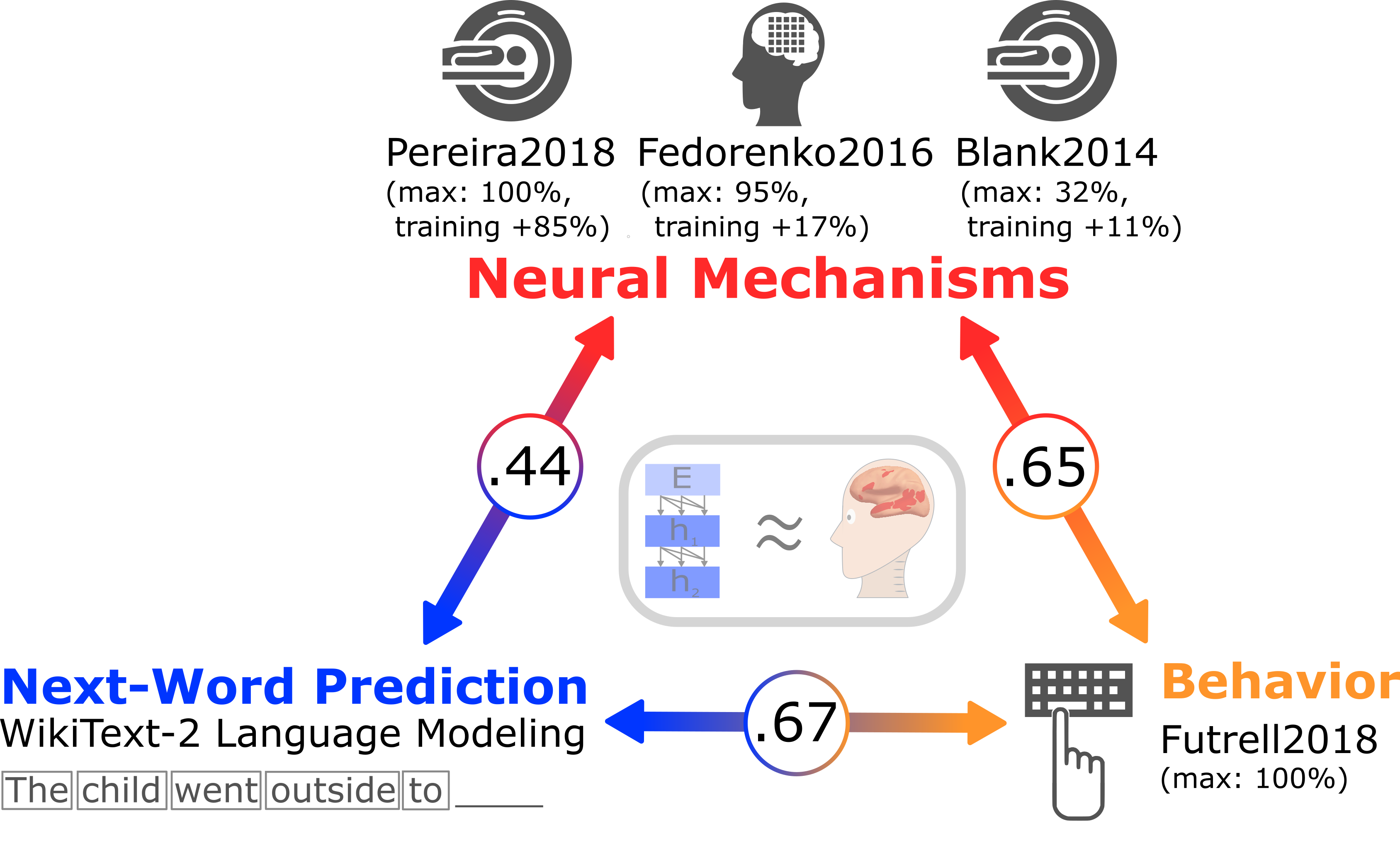 Overview of Results