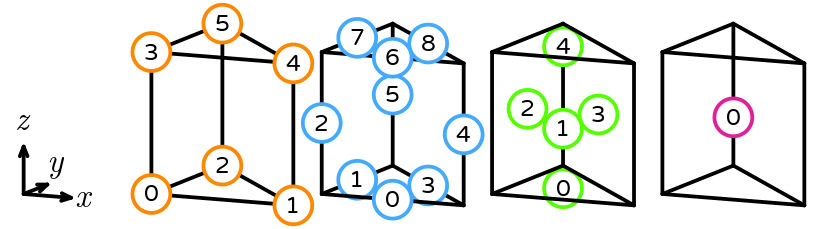 The numbering of a reference prism