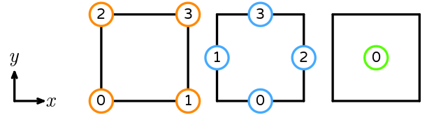 The numbering of a reference quadrilateral