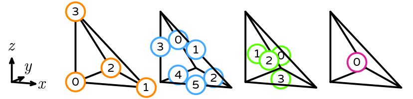 The numbering of a reference tetrahedron