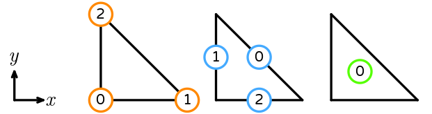 The numbering of a reference triangle