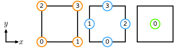 The numbering of a reference quadrilateral