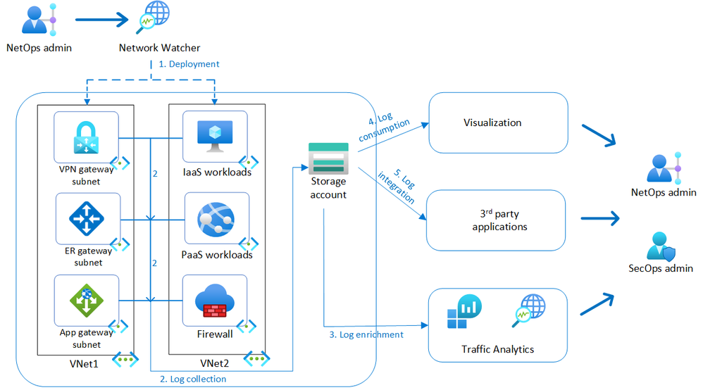 VNET Flow Logs